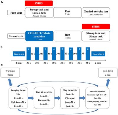 The effect of acute high-intensity interval training and Tabata training on inhibitory control and cortical activation in young adults